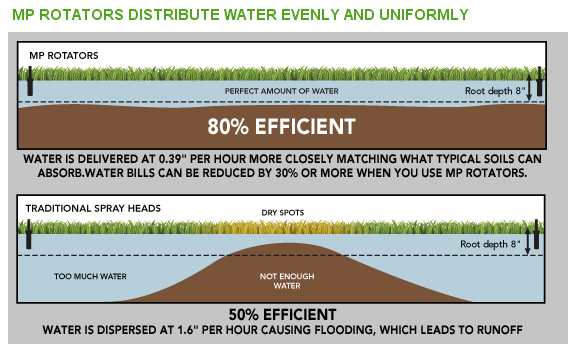 MP Rotators distribute water evenly and uniformly. MP rotator installation services at Heron Home & Outdoor serving Orlando, Ormond Beach, Oviedo, Apopka, Leesburg, Kissimee, Sanford FL and surrounding areas